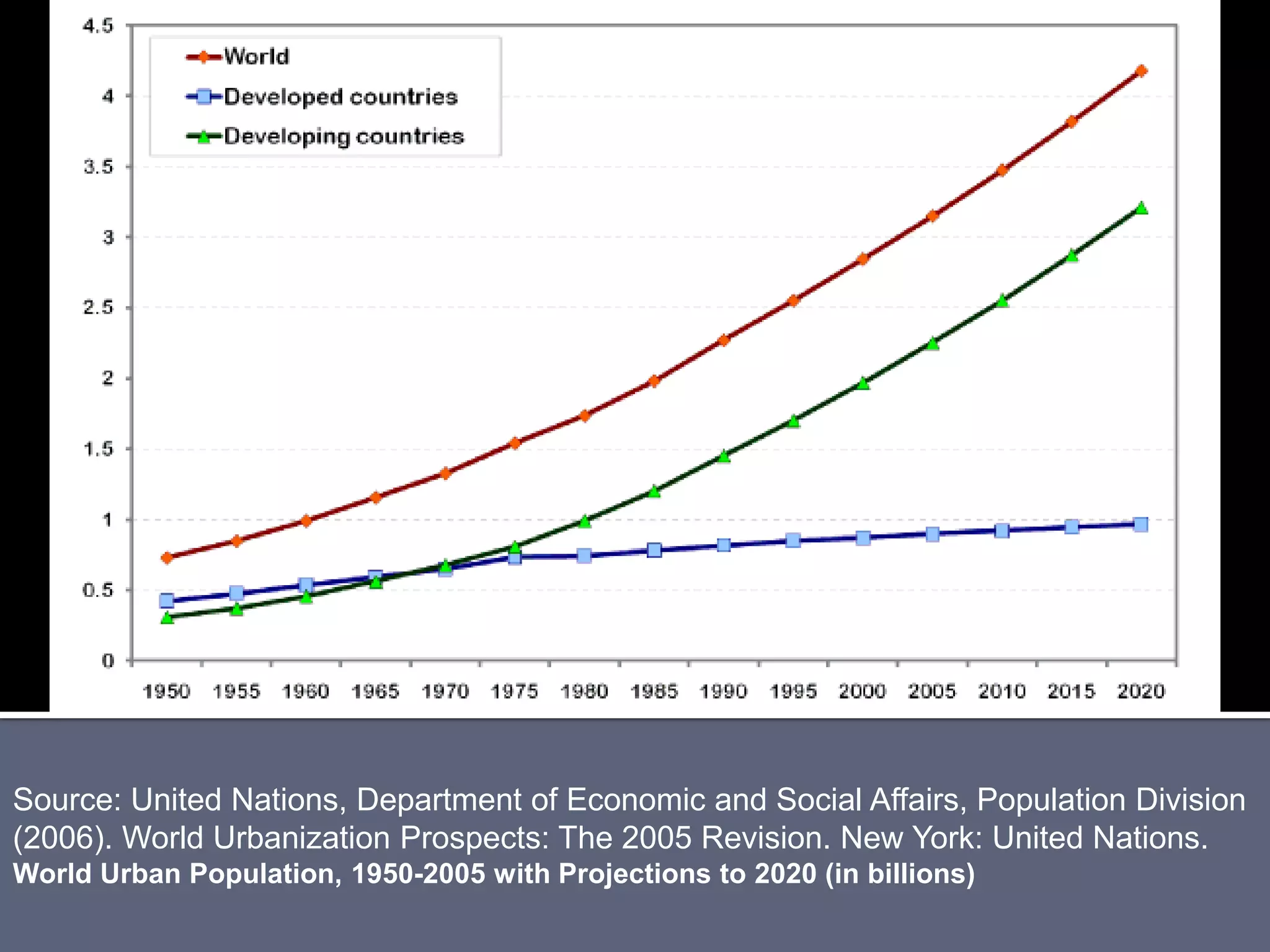 Source: United Nations, Department of Economic and Social Affairs, Population Division
(2006). World Urbanization Prospects: The 2005 Revision. New York: United Nations.
World Urban Population, 1950-2005 with Projections to 2020 (in billions)
 