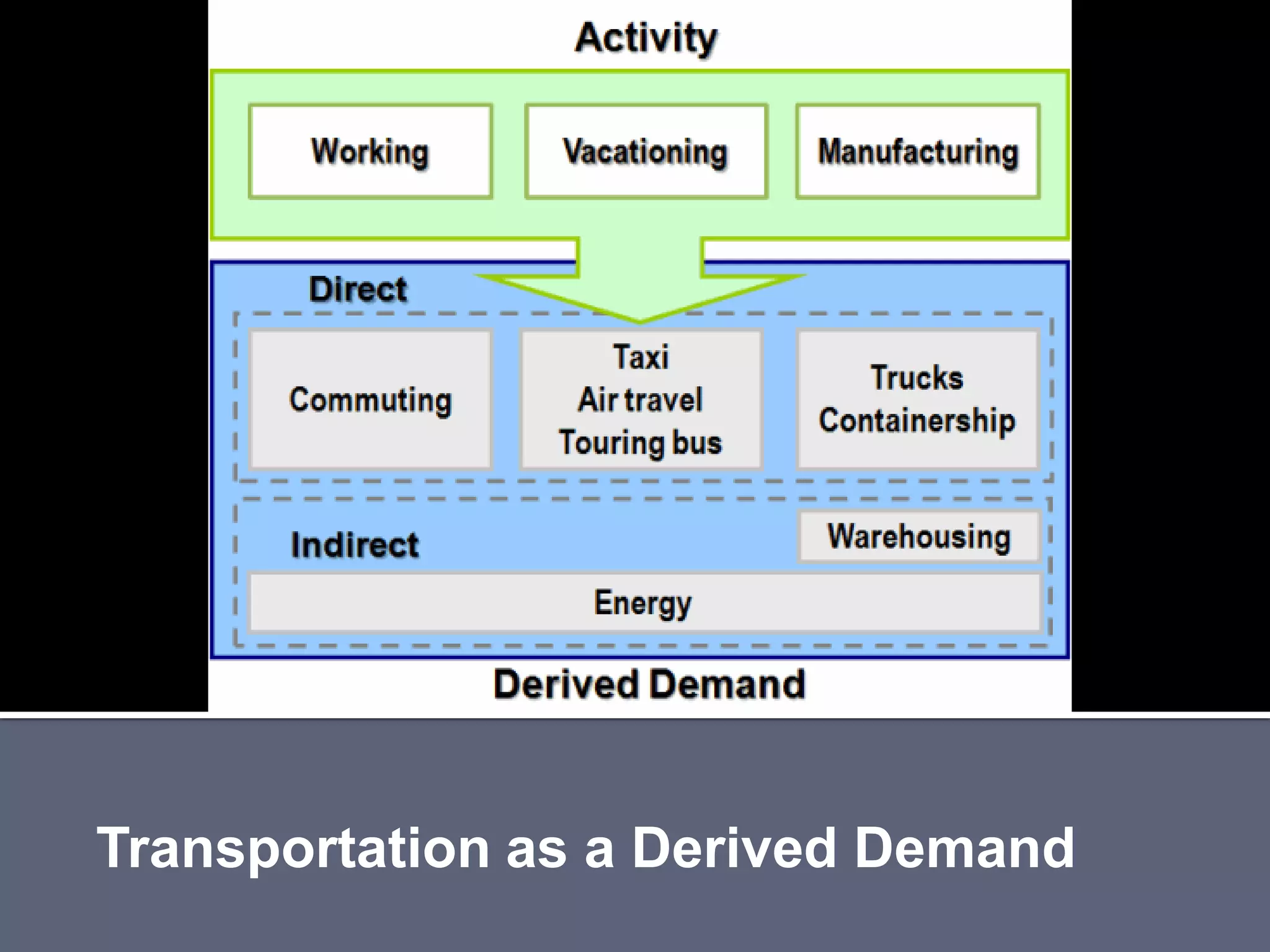 Transportation as a Derived Demand
 