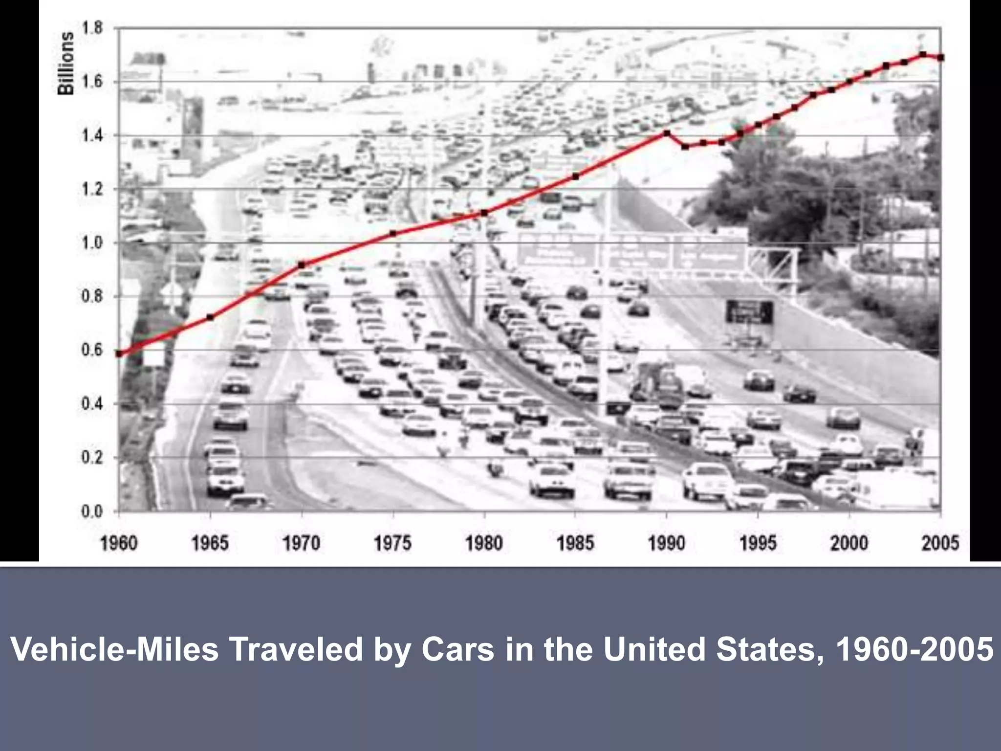 Vehicle-Miles Traveled by Cars in the United States, 1960-2005
 