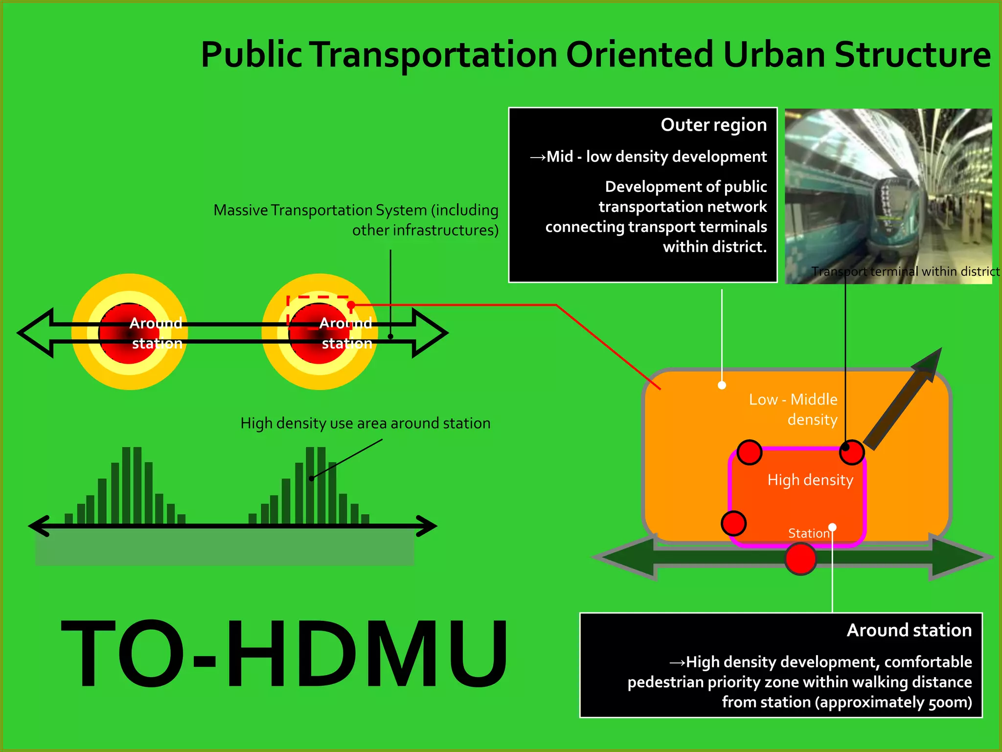 Public Transportation Oriented Urban Structure
                                                                        Outer region
                                                       →Mid - low density development
                                                                Development of public
           Massive Transportation System (including           transportation network
                              other infrastructures)    connecting transport terminals
                                                                        within district.
                                                                                              Transport terminal within district


 Around                   Around
 station                  station


                                                                                     Low - Middle
              High density use area around station                                        density


                                                                                        High density


                                                                                           Station




TO-HDMU                                                                                              Around station
                                                                        →High density development, comfortable
                                                                   pedestrian priority zone within walking distance
                                                                                from station (approximately 500m)
 