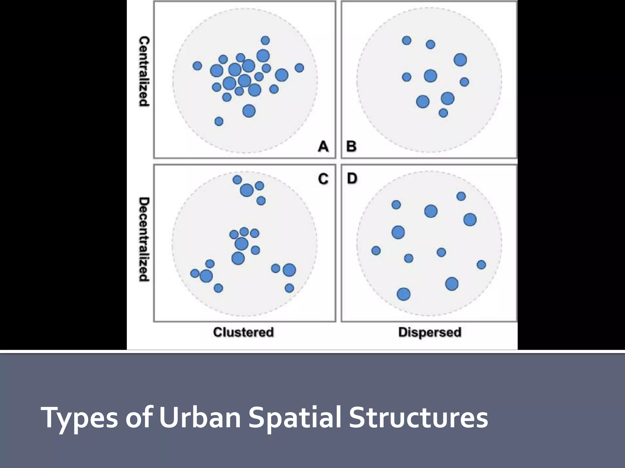 Types of Urban Spatial Structures
 
