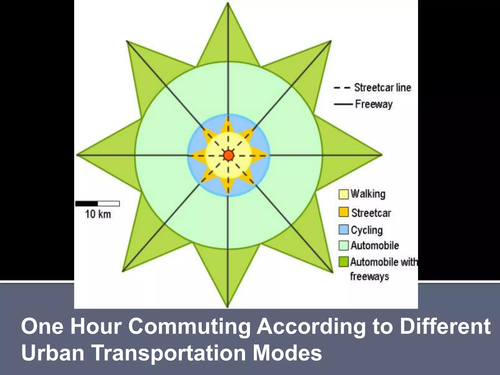 One Hour Commuting According to Different
Urban Transportation Modes
 
