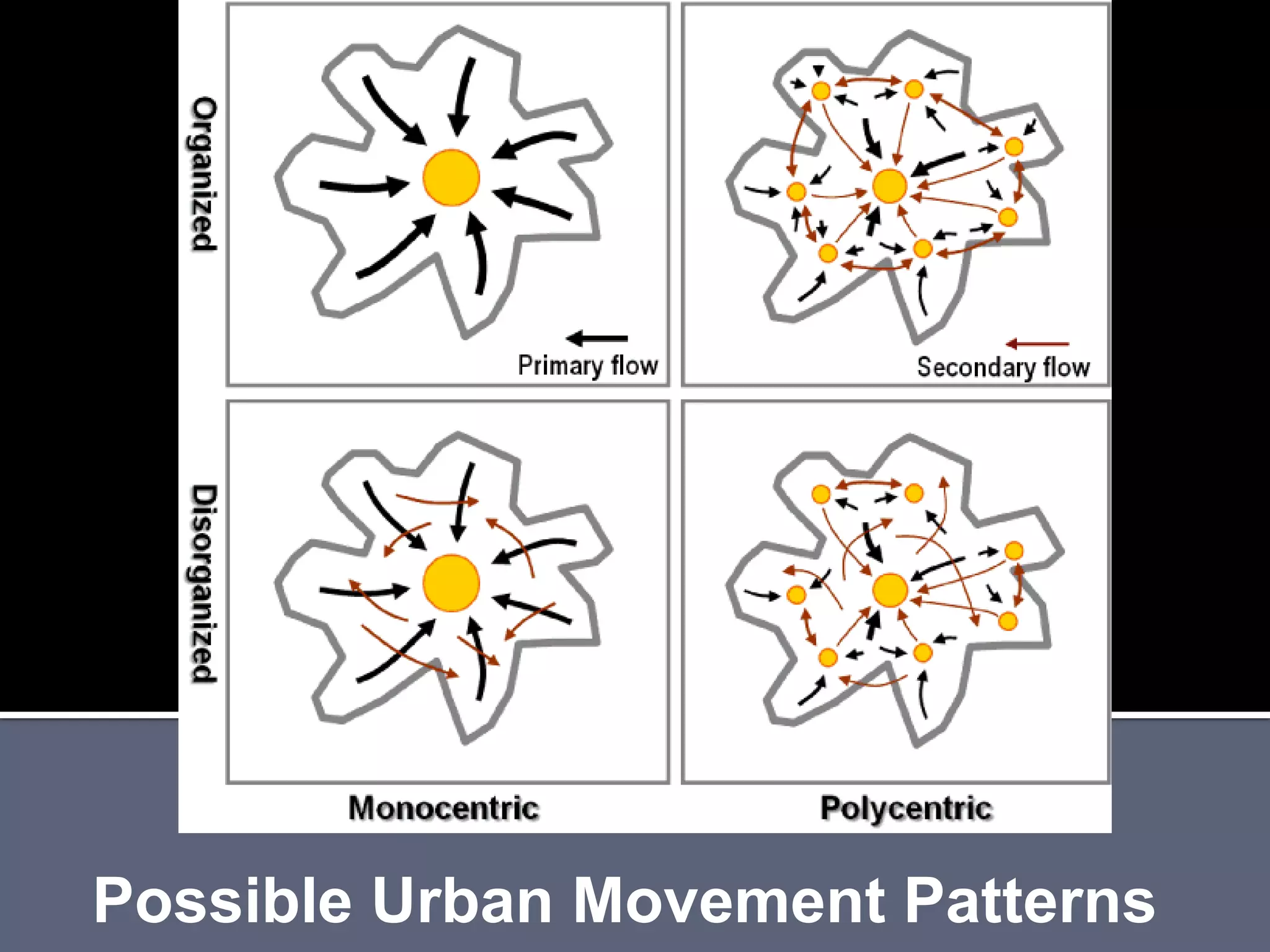 Possible Urban Movement Patterns
 