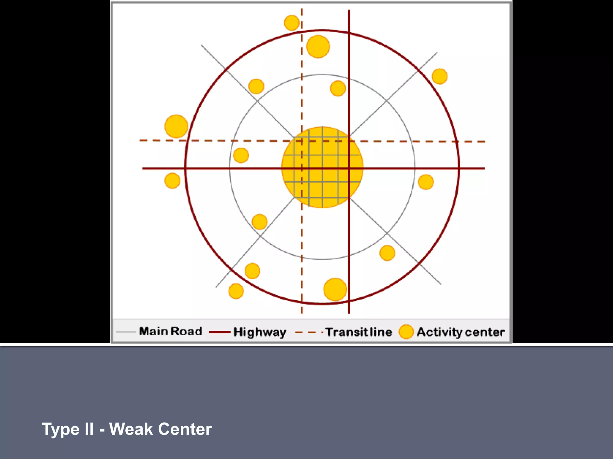 Type II - Weak Center
 