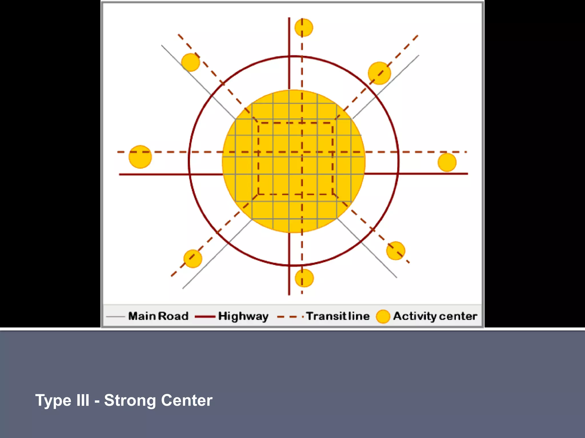 Type III - Strong Center
 