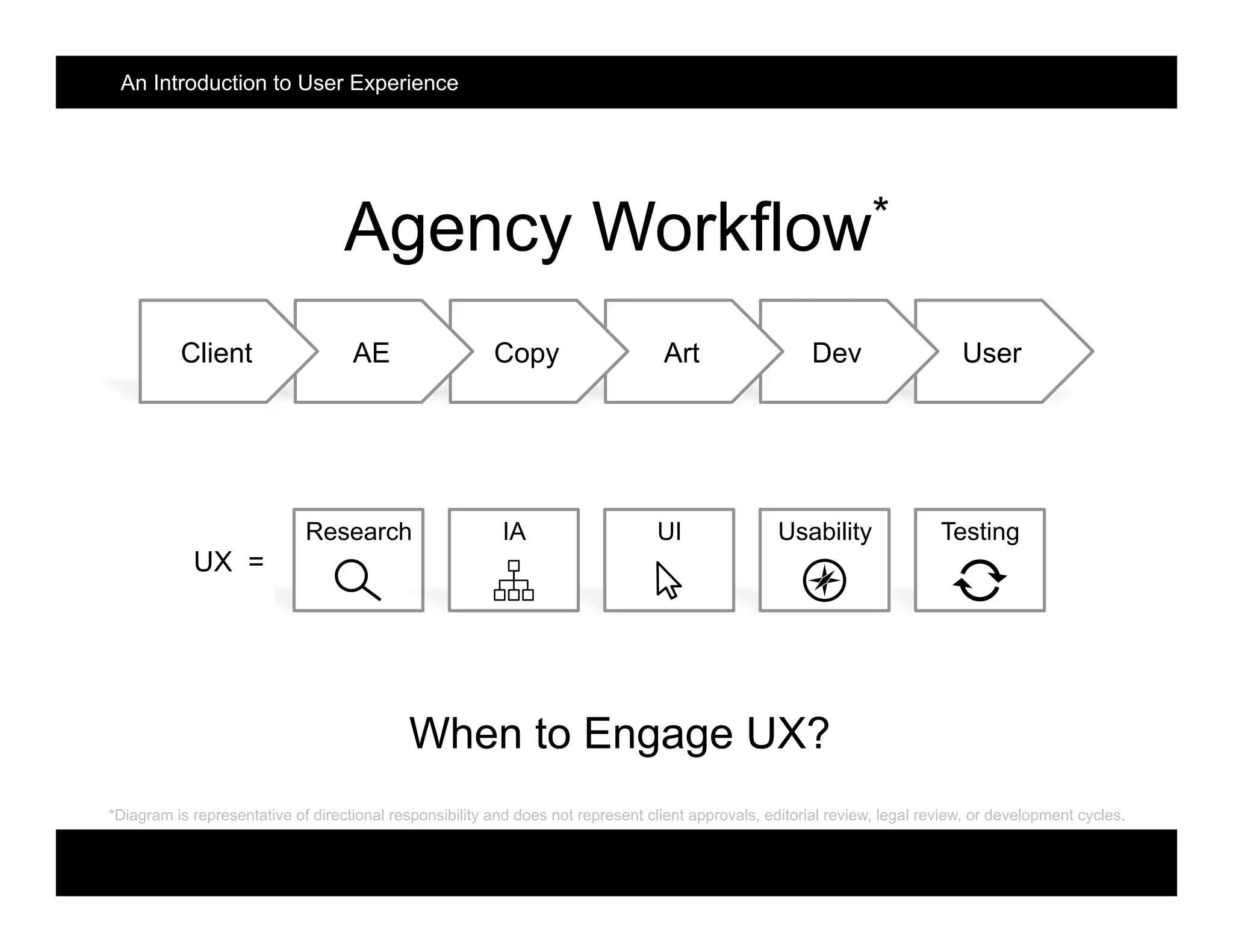 Research
Agency Workflow*
UserDevArtCopyAEClient
Testing
UX =
UsabilityUIIA
When to Engage UX?
*Diagram is representative of directional responsibility and does not represent client approvals, editorial review, legal review, or development cycles.
An Introduction to User Experience
 