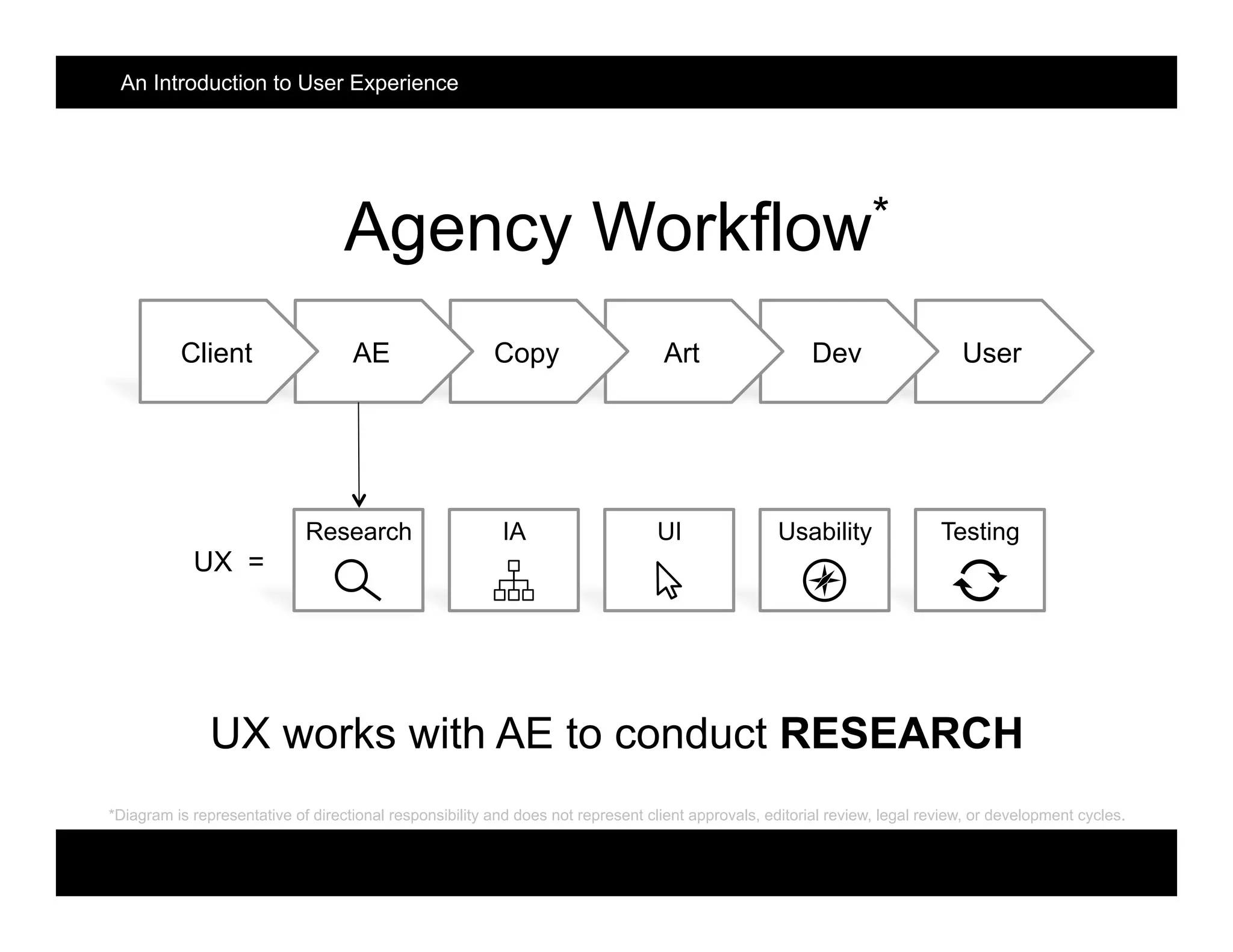 UserDevArtCopyAEClient
UX works with AE to conduct RESEARCH
UX =
TestingUsabilityUIIAResearch
Agency Workflow*
*Diagram is representative of directional responsibility and does not represent client approvals, editorial review, legal review, or development cycles.
An Introduction to User Experience
 