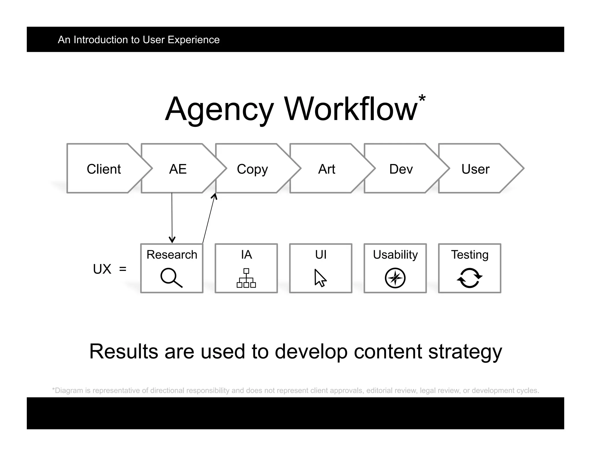 Agency Workflow*
UserDevArtCopyAEClient
Results are used to develop content strategy
UX =
TestingUsabilityUIIAResearch
*Diagram is representative of directional responsibility and does not represent client approvals, editorial review, legal review, or development cycles.
An Introduction to User Experience
 