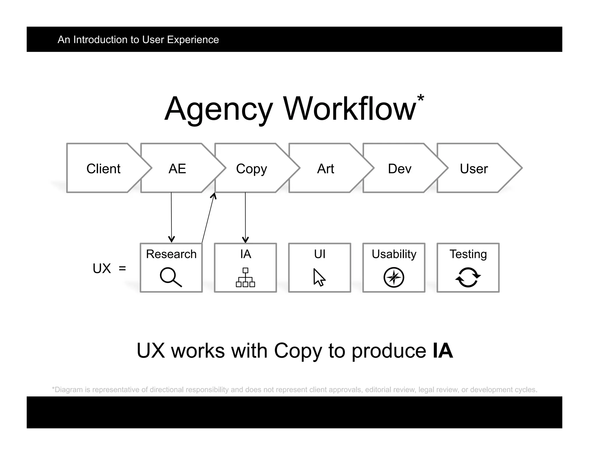 Agency Workflow*
UserDevArtCopyAEClient
UX works with Copy to produce IA
UX =
TestingUsabilityUIIAResearch
*Diagram is representative of directional responsibility and does not represent client approvals, editorial review, legal review, or development cycles.
An Introduction to User Experience
 