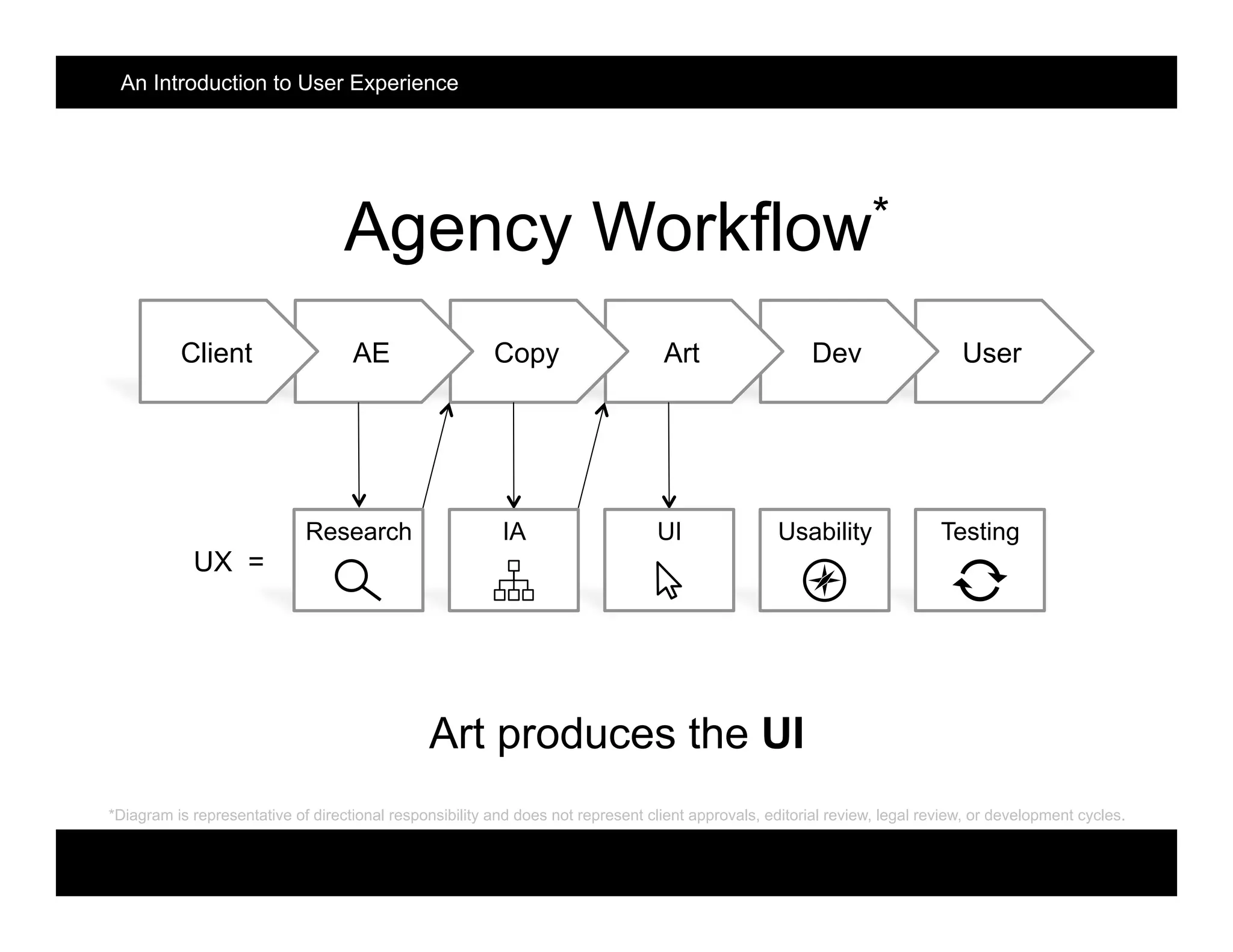 Agency Workflow*
UserDevArtCopyAEClient
Art produces the UI
UX =
TestingUsabilityUIIAResearch
*Diagram is representative of directional responsibility and does not represent client approvals, editorial review, legal review, or development cycles.
An Introduction to User Experience
 