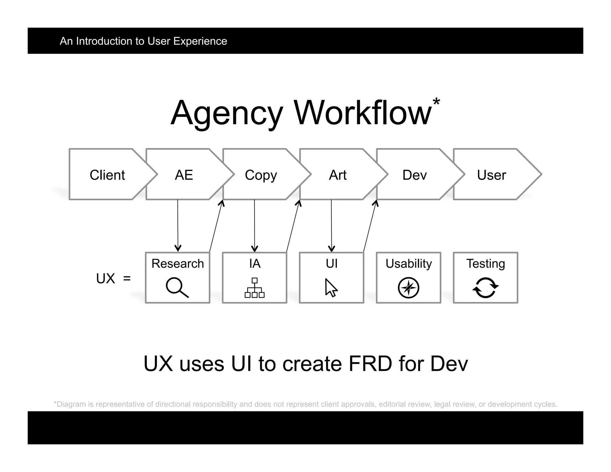Agency Workflow*
UserDevArtCopyAEClient
UX uses UI to create FRD for Dev
UX =
TestingUsabilityUIIAResearch
*Diagram is representative of directional responsibility and does not represent client approvals, editorial review, legal review, or development cycles.
An Introduction to User Experience
 