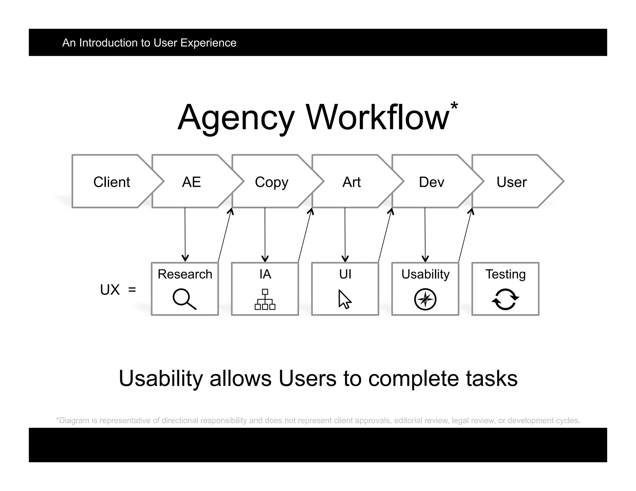 Agency Workflow*
UserDevArtCopyAEClient
Usability allows Users to complete tasks
UX =
TestingUsabilityUIIAResearch
*Diagram is representative of directional responsibility and does not represent client approvals, editorial review, legal review, or development cycles.
An Introduction to User Experience
 