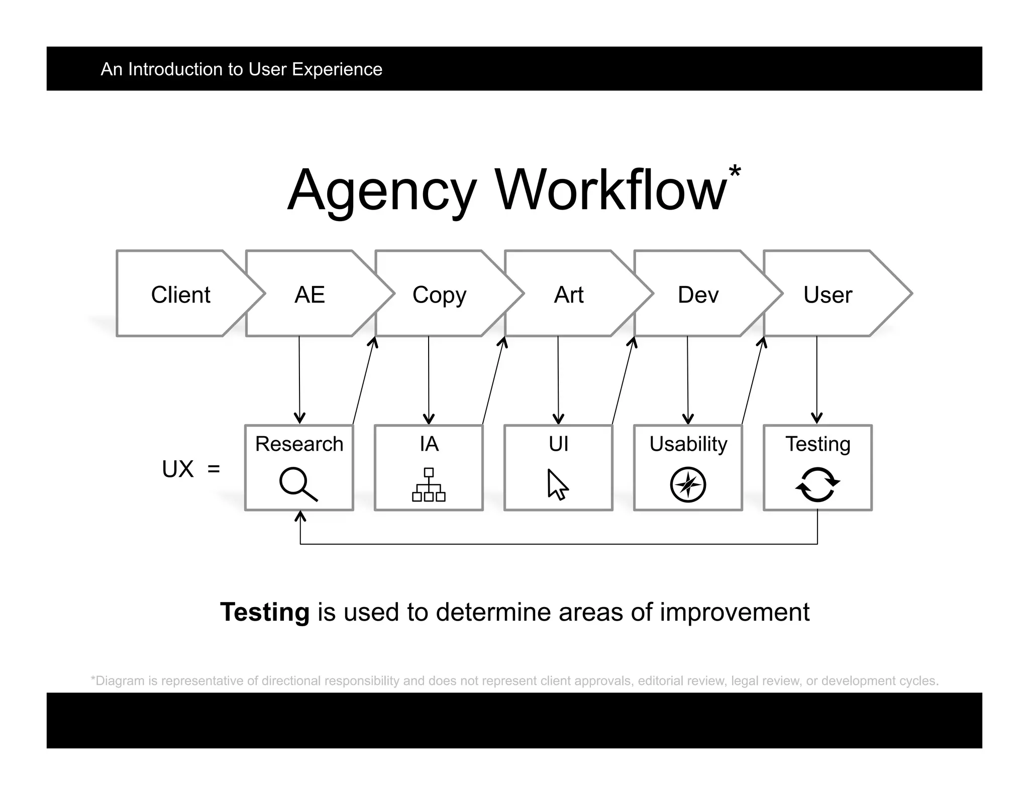Agency Workflow*
UserDevArtCopyAEClient
Testing is used to determine areas of improvement
UX =
TestingUsabilityUIIAResearch
*Diagram is representative of directional responsibility and does not represent client approvals, editorial review, legal review, or development cycles.
An Introduction to User Experience
 