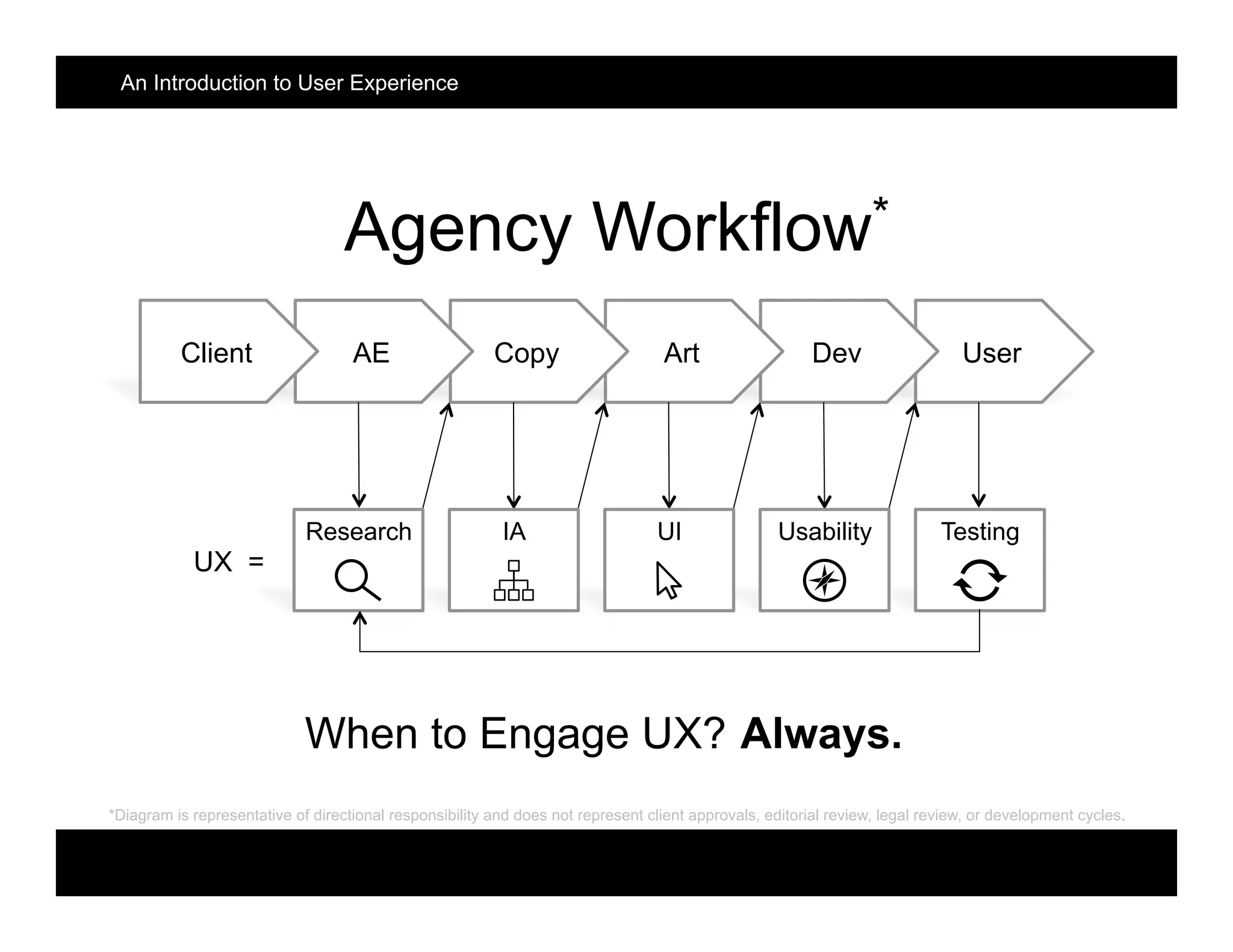 Agency Workflow*
UserDevArtCopyAEClient
UX =
*Diagram is representative of directional responsibility and does not represent client approvals, editorial review, legal review, or development cycles.
TestingUsabilityUIIAResearch
When to Engage UX? Always.
An Introduction to User Experience
 