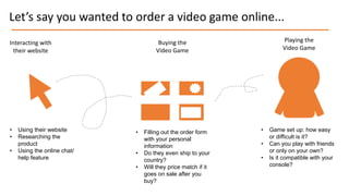 Interacting with
their website
• Using their website
• Researching the
product
• Using the online chat/
help feature
Buying the
Video Game
Let’s say you wanted to order a video game online...
• Filling out the order form
with your personal
information
• Do they even ship to your
country?
• Will they price match if it
goes on sale after you
buy?
Playing the
Video Game
• Game set up: how easy
or difficult is it?
• Can you play with friends
or only on your own?
• Is it compatible with your
console?
 