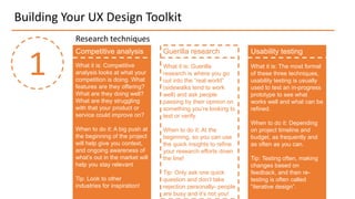 Building Your UX Design Toolkit
1
Research techniques
Usability testing
What it is: The most formal
of these three techniques,
usability testing is usually
used to test an in-progress
prototype to see what
works well and what can be
refined.
When to do it: Depending
on project timeline and
budget, as frequently and
as often as you can.
Tip: Testing often, making
changes based on
feedback, and then re-
testing is often called
“iterative design”.
Guerilla research
What it is: Guerilla
research is where you go
out into the “real world”
(sidewalks tend to work
well) and ask people
passing by their opinion on
something you’re looking to
test or verify.
When to do it: At the
beginning, so you can use
the quick insights to refine
your research efforts down
the line!
Tip: Only ask one quick
question and don’t take
rejection personally- people
are busy and it’s not you!
Competitive analysis
What it is: Competitive
analysis looks at what your
competition is doing. What
features are they offering?
What are they doing well?
What are they struggling
with that your product or
service could improve on?
When to do it: A big push at
the beginning of the project
will help give you context,
and ongoing awareness of
what’s out in the market will
help you stay relevant
Tip: Look to other
industries for inspiration!
 