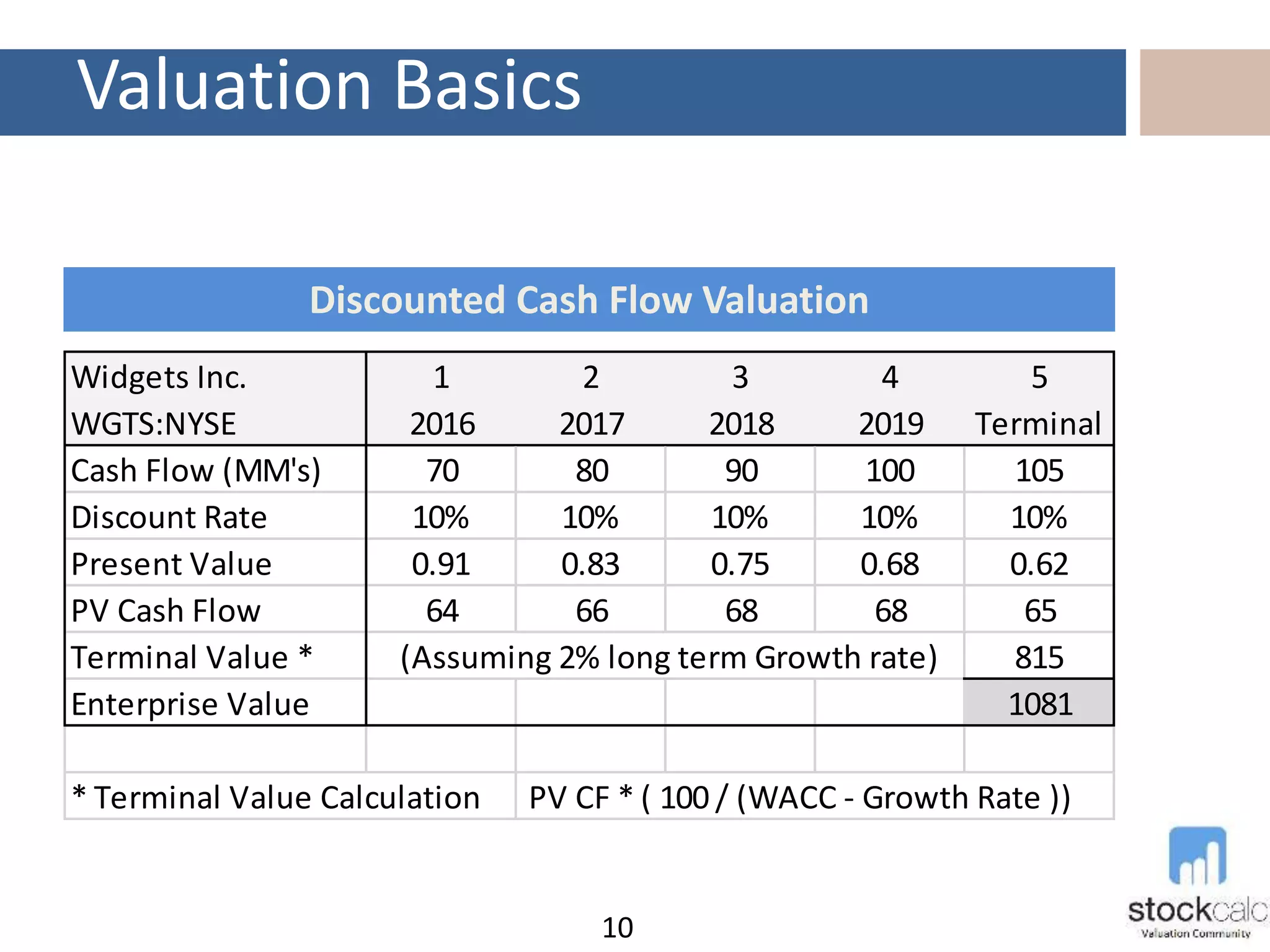 Valuation Basics
10
Discounted Cash Flow Valuation
Widgets Inc. 1 2 3 4 5
WGTS:NYSE 2016 2017 2018 2019 Terminal
Cash Flow (MM's) 70 80 90 100 105
Discount Rate 10% 10% 10% 10% 10%
Present Value 0.91 0.83 0.75 0.68 0.62
PV Cash Flow 64 66 68 68 65
Terminal Value * (Assuming 2% long term Growth rate) 815
Enterprise Value 1081
* Terminal Value Calculation PV CF * ( 100 / (WACC - Growth Rate ))
 