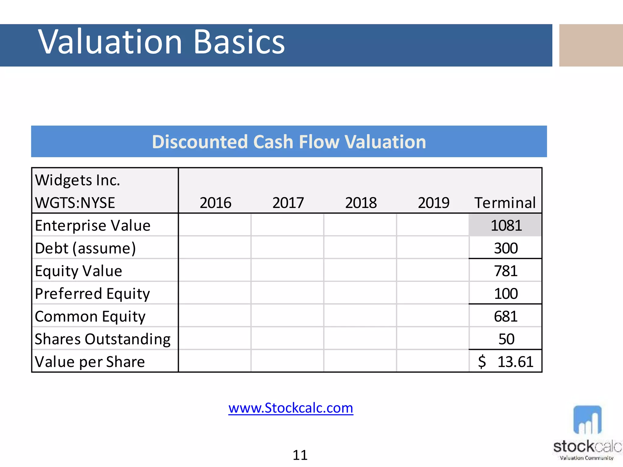 Valuation Basics
11
Discounted Cash Flow Valuation
Widgets Inc.
WGTS:NYSE 2016 2017 2018 2019 Terminal
Enterprise Value 1081
Debt (assume) 300
Equity Value 781
Preferred Equity 100
Common Equity 681
Shares Outstanding 50
Value per Share 13.61$
www.Stockcalc.com
 
