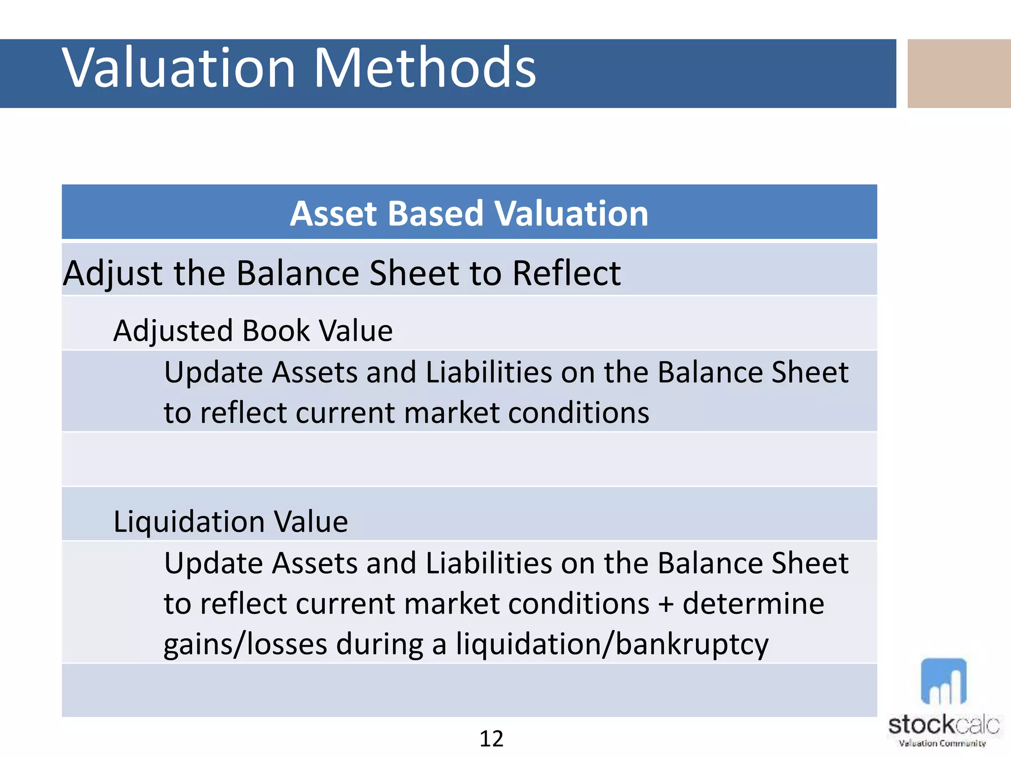 Valuation Methods
12
Asset Based Valuation
Adjust the Balance Sheet to Reflect
Adjusted Book Value
Update Assets and Liabilities on the Balance Sheet
to reflect current market conditions
Liquidation Value
Update Assets and Liabilities on the Balance Sheet
to reflect current market conditions + determine
gains/losses during a liquidation/bankruptcy
 