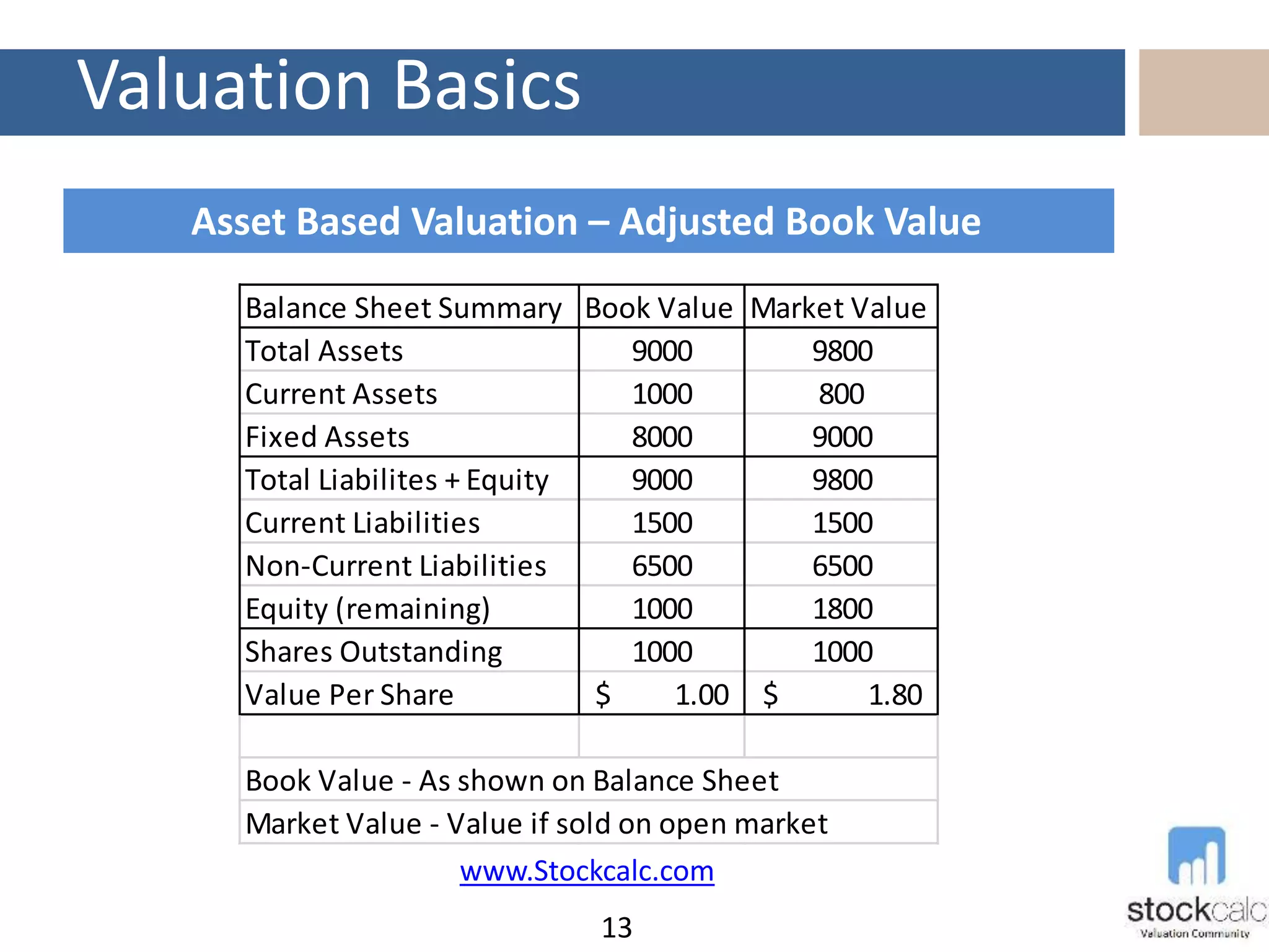 Valuation Basics
13
Asset Based Valuation – Adjusted Book Value
Balance Sheet Summary Book Value Market Value
Total Assets 9000 9800
Current Assets 1000 800
Fixed Assets 8000 9000
Total Liabilites + Equity 9000 9800
Current Liabilities 1500 1500
Non-Current Liabilities 6500 6500
Equity (remaining) 1000 1800
Shares Outstanding 1000 1000
Value Per Share 1.00$ 1.80$
Book Value - As shown on Balance Sheet
Market Value - Value if sold on open market
www.Stockcalc.com
 