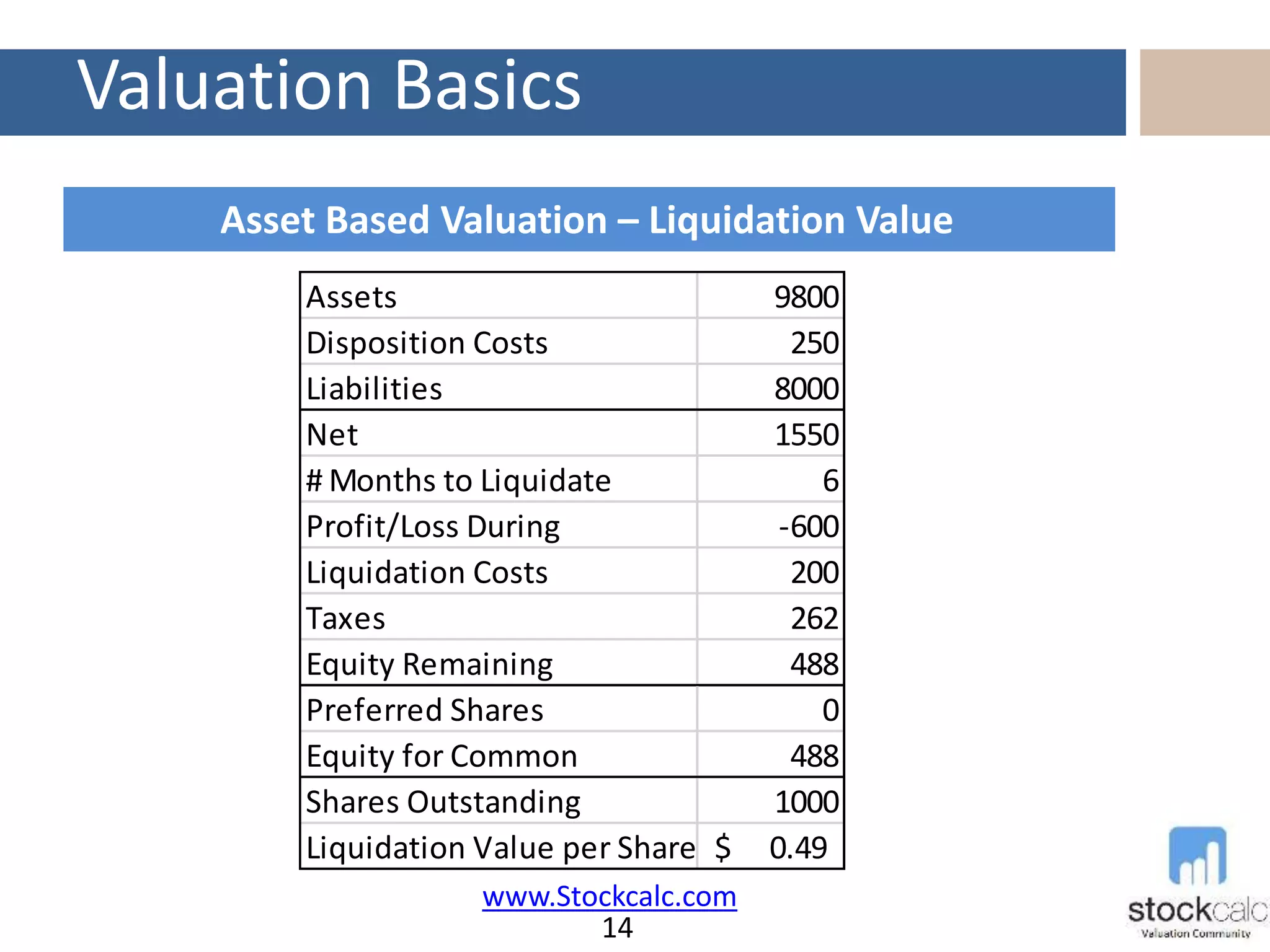 Valuation Basics
14
Asset Based Valuation – Liquidation Value
Assets 9800
Disposition Costs 250
Liabilities 8000
Net 1550
# Months to Liquidate 6
Profit/Loss During -600
Liquidation Costs 200
Taxes 262
Equity Remaining 488
Preferred Shares 0
Equity for Common 488
Shares Outstanding 1000
Liquidation Value per Share 0.49$
www.Stockcalc.com
 