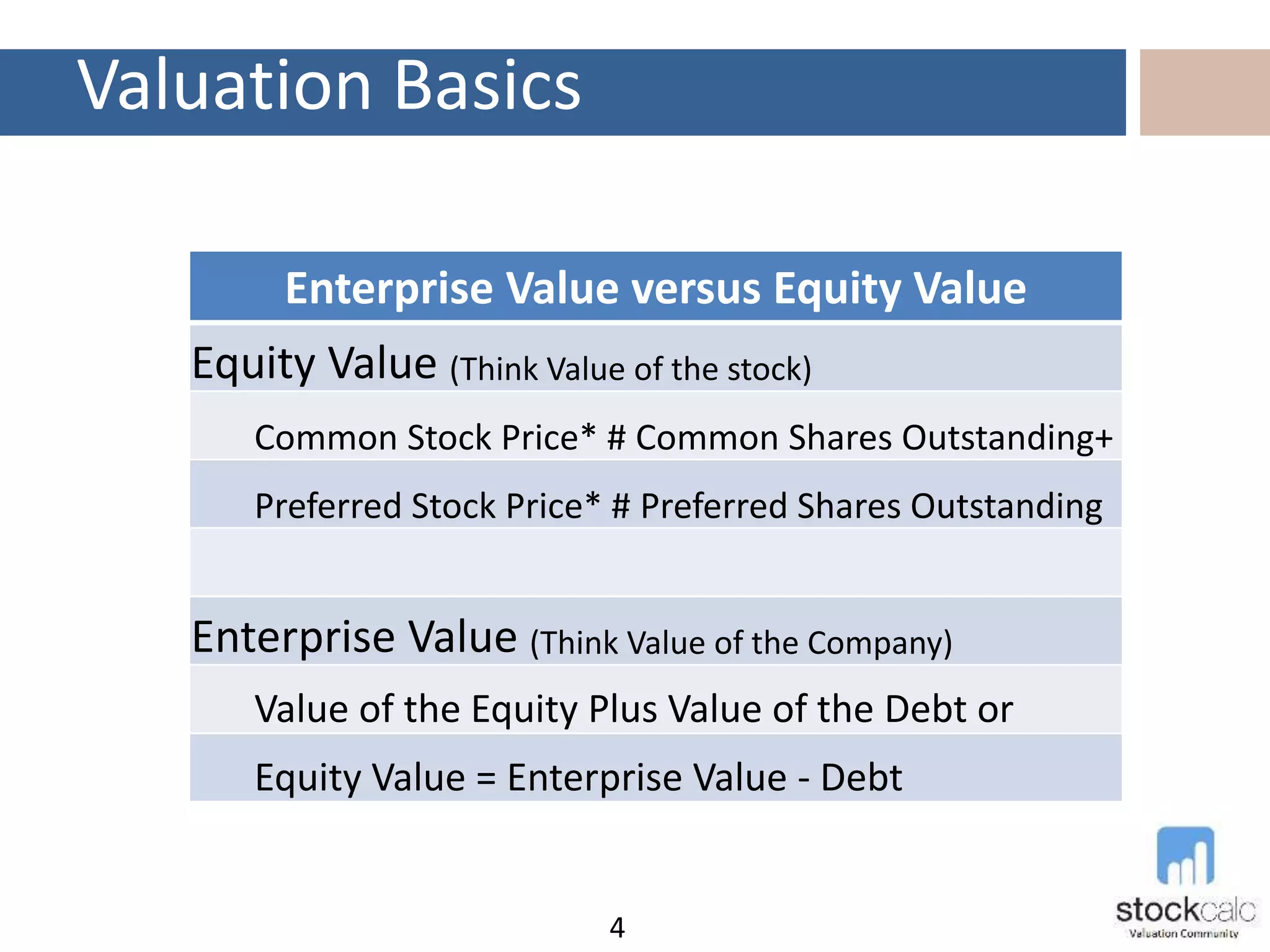 Valuation Basics
4
Enterprise Value versus Equity Value
Equity Value (Think Value of the stock)
Common Stock Price* # Common Shares Outstanding+
Preferred Stock Price* # Preferred Shares Outstanding
Enterprise Value (Think Value of the Company)
Value of the Equity Plus Value of the Debt or
Equity Value = Enterprise Value - Debt
 