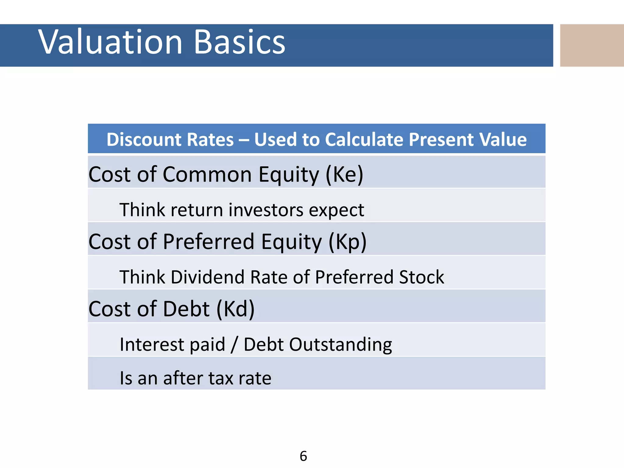 Valuation Basics
6
Discount Rates – Used to Calculate Present Value
Cost of Common Equity (Ke)
Think return investors expect
Cost of Preferred Equity (Kp)
Think Dividend Rate of Preferred Stock
Cost of Debt (Kd)
Interest paid / Debt Outstanding
Is an after tax rate
 