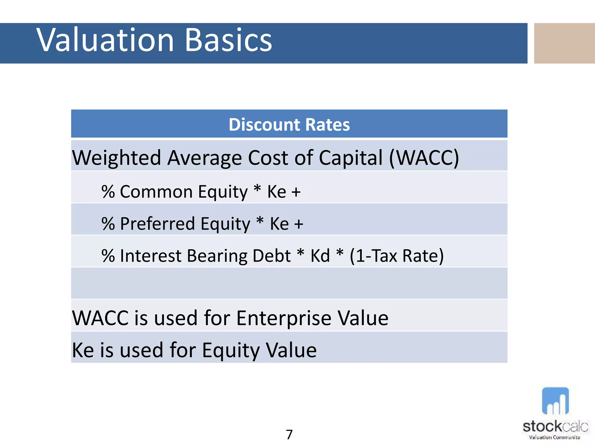 Valuation Basics
7
Discount Rates
Weighted Average Cost of Capital (WACC)
% Common Equity * Ke +
% Preferred Equity * Ke +
% Interest Bearing Debt * Kd * (1-Tax Rate)
WACC is used for Enterprise Value
Ke is used for Equity Value
 