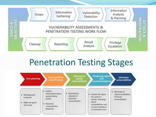Introduction To Vulnerability Assessment & Penetration Testing | PPTX