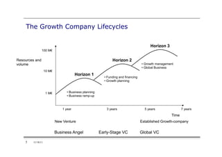The Growth Company Lifecycles

                                                                                           Horizon 3
                100 M€


Resources and                                                   Horizon 2
volume                                                                                •  Growth management
                                                                                      •  Global Business
                   10 M€
                                        Horizon 1
                                                           •  Funding and financing
                                                           •  Growth planning


                    1 M€          •  Business planning
                                  •  Business ramp-up



                               1 year                       3 years                     5 years                7 years
                                                                                                        Time
                           New Venture                                                Established Growth-company

                           Business Angel                Early-Stage VC               Global VC

    5   11/18/11
 