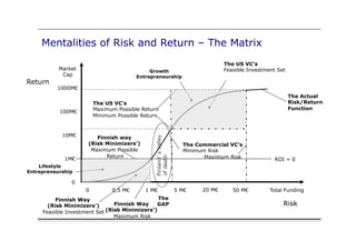 Mentalities of Risk and Return – The Matrix
                                                                        The US VC’s
           Market                           Growth                      Feasible Investment Set
            Cap                        Entrepreneurship
Return
          1000M€
                                                                                                  The Actual
                        The US VC’s                                                               Risk/Return
                        Maximum Possible Return                                                   Function
           100M€
                        Minimum Possible Return


            10M€        Finnish way
                     (Risk Minimizers’)                   The Commercial VC’s
                      Maximum Possible                    Minimum Risk
                           Return                                Maximum Risk
             1M€                                                                          ROI = 0
    Lifestyle
Entrepreneurship

               0
                    0         0,5 M€      1 M€        5 M€      20 M€      50 M€         Total Funding
          Finnish Way                           The
       (Risk Minimizers’)‫‏‬      Finnish Way    GAP                                            Risk
     Feasible Investment Set (Risk Minimizers’)
                                Maximum Risk
 