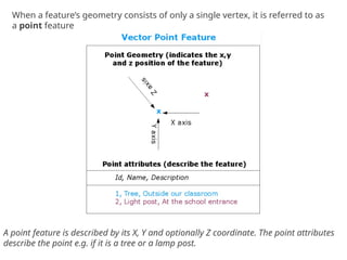 A point feature is described by its X, Y and optionally Z coordinate. The point attributes
describe the point e.g. if it is a tree or a lamp post.
When a feature’s geometry consists of only a single vertex, it is referred to as
a point feature
 