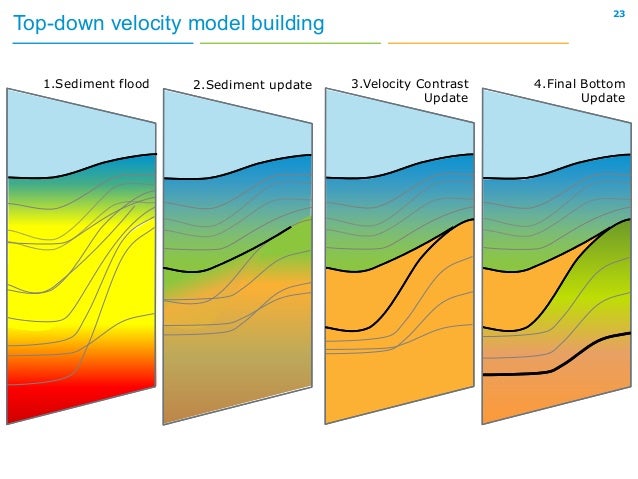 Introduction to velocity model building