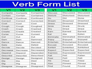 Verbs Introduction Introduction to Verbs/ Action/Helping/Linking.pptx