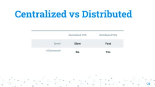 Centralized VCS Distributed VCS
Speed Slow Fast
Offline mode
No Yes
23
Centralized vs Distributed
 