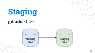Staging
git add <file>
33
 