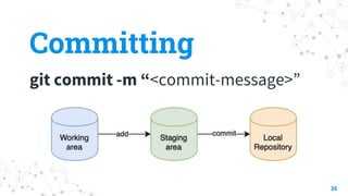Committing
git commit -m “<commit-message>”
36
 