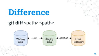 Difference
git diff <path> <path>
49
 