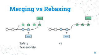 Merging vs Rebasing
Safety vs
Traceability
65
 