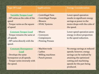Type Of Load Applications Energy Consideration
Variable Torque Load
- HP varies as the cube of the
speed
- Torque varies as the square
of speed
- Centrifugal Fans
- Centrifugal Pumps
- Blowers
- HVAC Systems
Lower speed operation
results in significant energy
savings as power to the
motor drops with the cube of
the speed.
Constant Torque Load
- Torque remains the same at
all speeds
- HP varies directly with the
speed.
- Mixers
- Conveyors
- Compressors
- Printing Presses
Lower speed operation saves
energy in direct proportion
to the speed reduction.
Constant Horsepower
Load
- Develops the same
horsepower at all speeds.
- Torque varies inversely with
the speed.
- Machine tools
- Lathes
- Milling machines
- Punch presses
No energy savings at reduced
speeds; however, energy
savings can be realized by
attaining the optimized
cutting and machining
speeds for the part being
produced.
6Prof. Rozina R. Surani
 