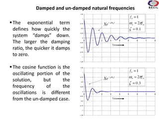 The exponential term
defines how quickly the
system “damps” down.
The larger the damping
ratio, the quicker it damps
to zero.
The cosine function is the
oscillating portion of the
solution, but the
frequency of the
oscillations is different
from the un-damped case.
Damped and un-damped natural frequencies
 