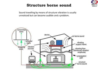 Structure borne sound
Sound travelling by means of structure vibration is usually
unnoticed but can become audible and a problem.
 
