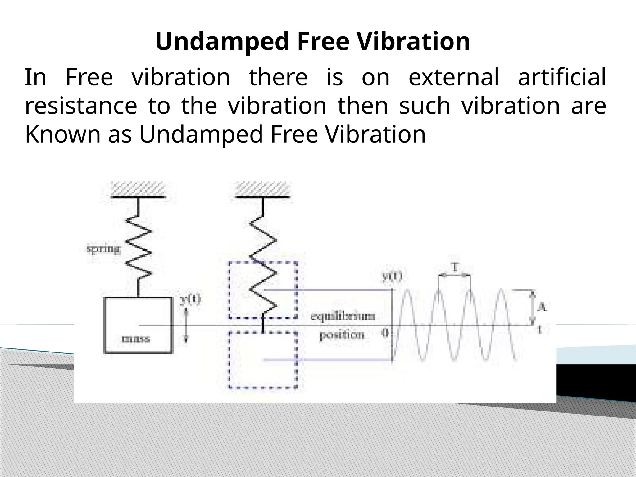 In Free vibration there is on external artificial
resistance to the vibration then such vibration are
Known as Undamped Free Vibration
Undamped Free Vibration
 