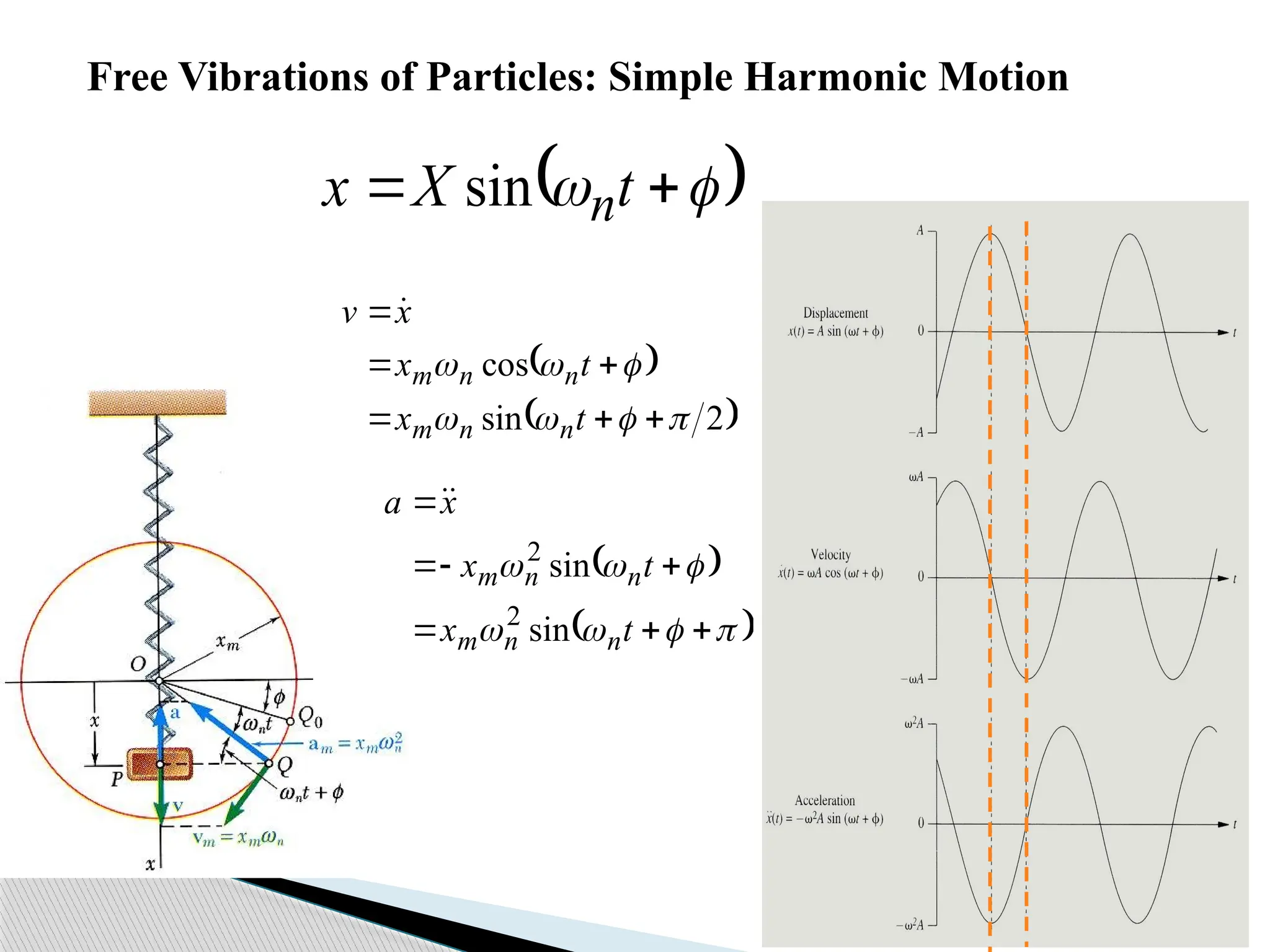 17
 
 
2
sin
cos













t
x
t
x
x
v
n
n
m
n
n
m

 
 














t
x
t
x
x
a
n
n
m
n
n
m
sin
sin
2
2


Free Vibrations of Particles: Simple Harmonic Motion
 

 
 t
X
x n
sin
 