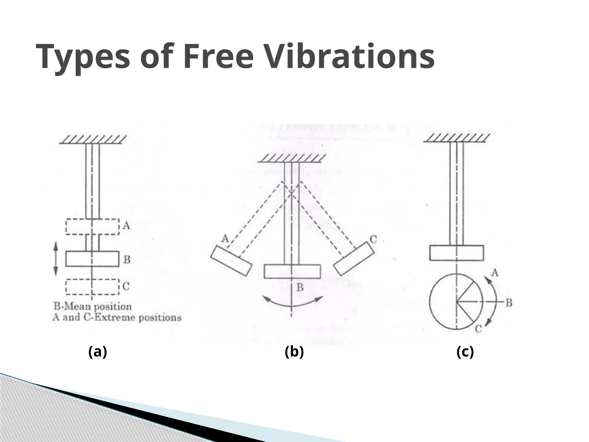 Types of Free Vibrations
(a) (b) (c)
 