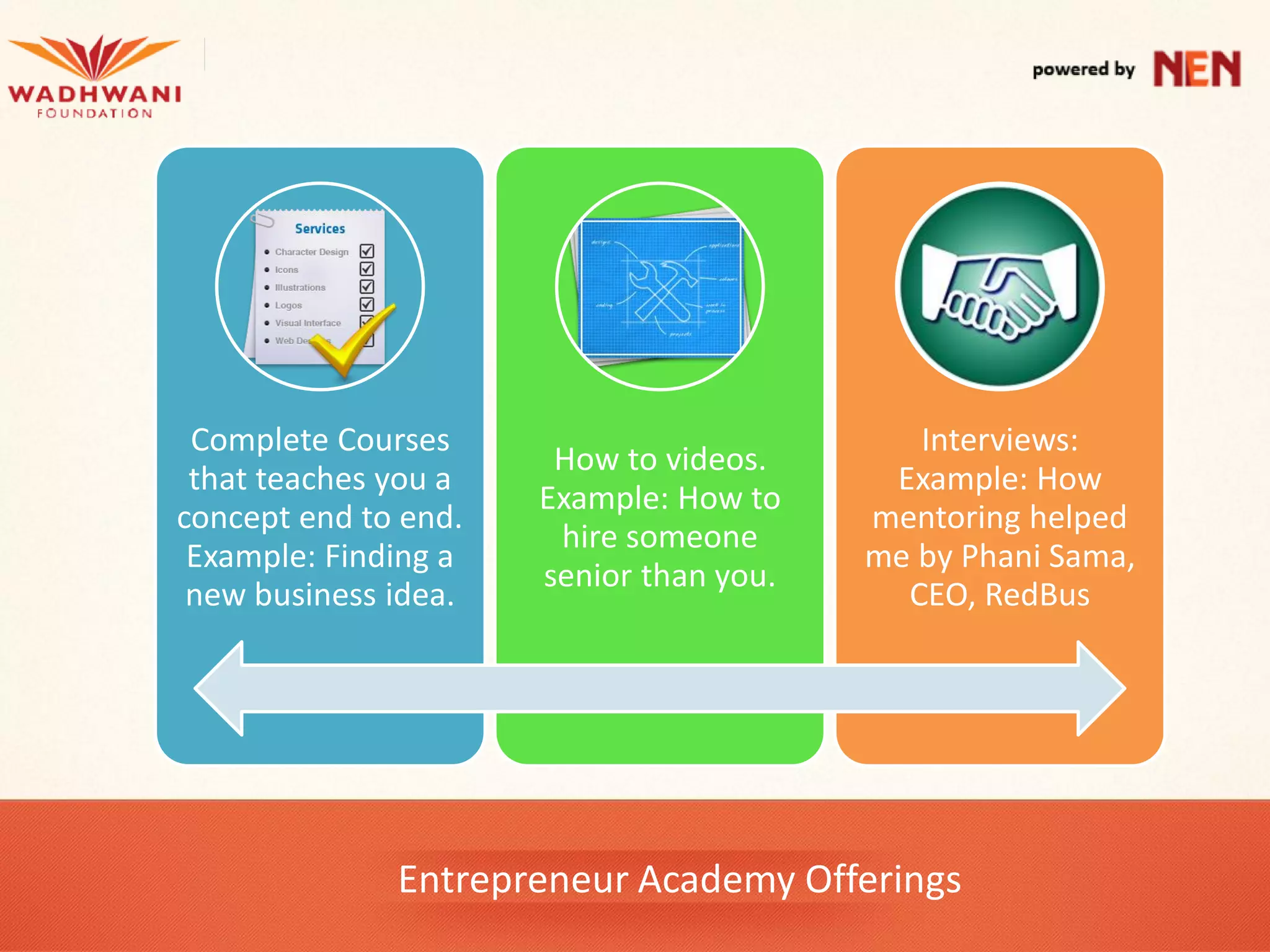 Complete Courses                           Interviews:
                       How to videos.
 that teaches you a                       Example: How
                      Example: How to
concept end to end.                      mentoring helped
                       hire someone
 Example: Finding a                      me by Phani Sama,
                      senior than you.
 new business idea.                        CEO, RedBus




              Entrepreneur Academy Offerings
 