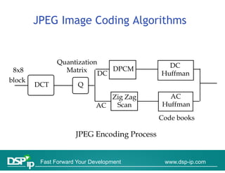 JPEG Image Coding Algorithms


               Q
               Quantization                    DC
 8x8             Matrix DC DPCM              Huffman
block
        DCT           Q
                                Zig Zag        AC
                             AC  Scan        Huffman
                                             Code books

                     JPEG Encoding Process


         Fast Forward Your Development        www.dsp-ip.com
 