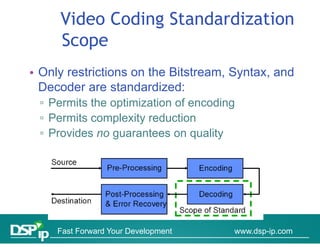 Video Coding Standardization
     Scope
• Only restrictions on the Bitstream, Syntax, and
  Decoder are standardized:
 ▫ Permits the optimization of encoding
 ▫ Permits complexity reduction
               p    y
 ▫ Provides no guarantees on quality




     Fast Forward Your Development    www.dsp-ip.com
 