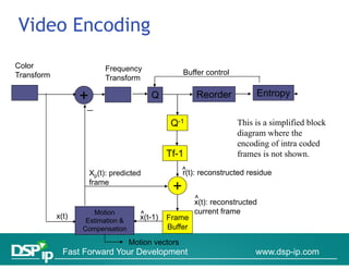 Video Encoding
Color                       Frequency
Transform                                           Buffer control
                            Transform

                   +                      Q             Reorder           Entropy
                    
                                                Q-1                  This is a simplified block
                                                                     diagram where the
                                                                     encoding of intra coded
                                               Tf-1                  frames is not shown.

                       Xp(t): predicted             ^ reconstructed residue
                                                    r(t):
                       frame
                                                +
                                                        ^(t)
                                                        x(t): reconstructed
                                                                    t t d
                      Motion          ^                 current frame
            x(t)                      x(t-1)   Frame
                    Estimation &
                   Compensation                Buffer
                                   Motion vectors
              Fast Forward Your Development                               www.dsp-ip.com
 