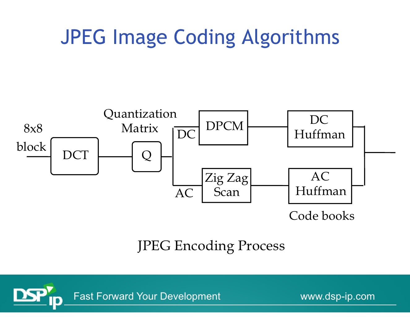 Introduction To Video Compression